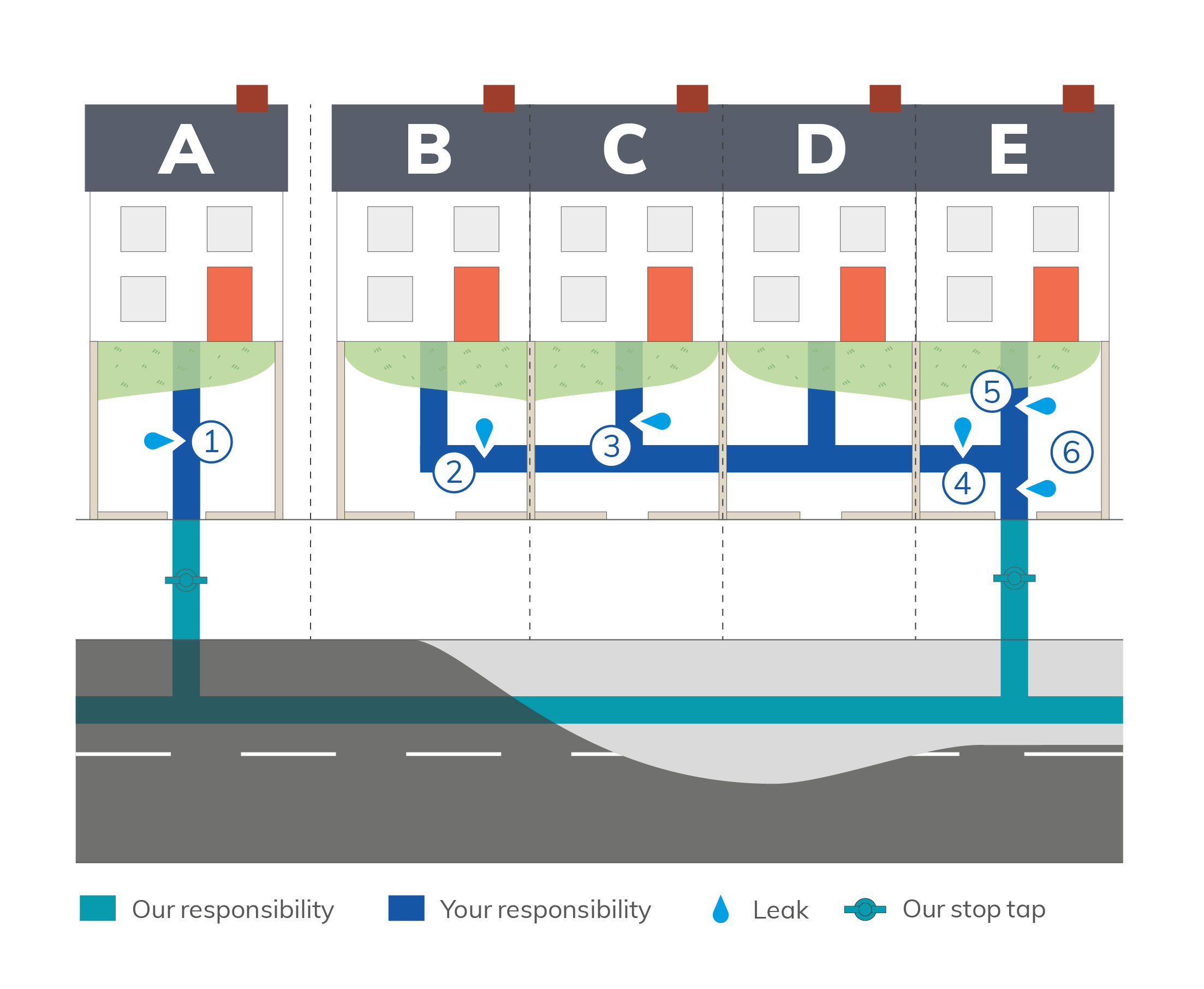 Graphic diagram highlighting external street pipework