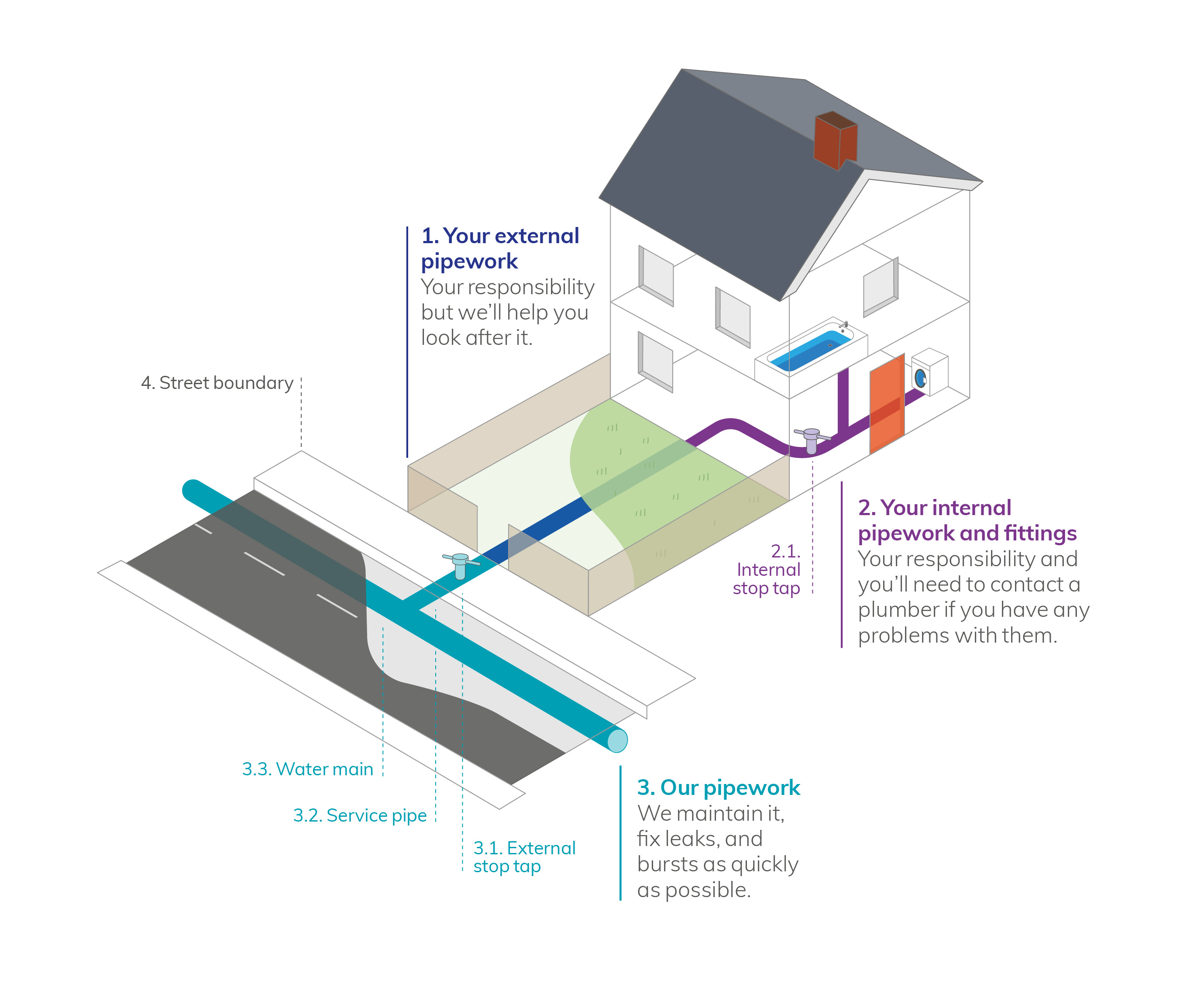 Graphic of a house highlighting internal and external pipework