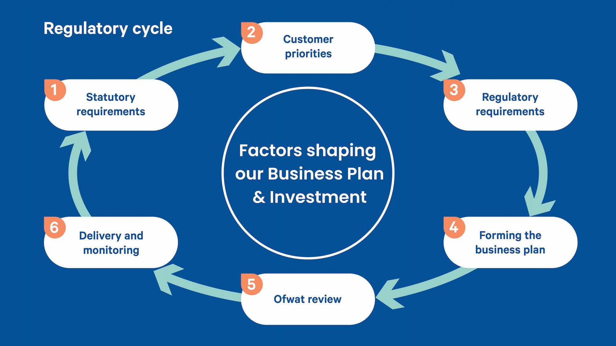 Diagram showing the regulatory cycle with 6 steps. Step 1: Statutory requirements. Step 2: Customer priorities. Step 3 Regulatory requirements. Step 4 Forming the business plan. Step 5 Ofwat review. Step 6 Delivery and monitoring.