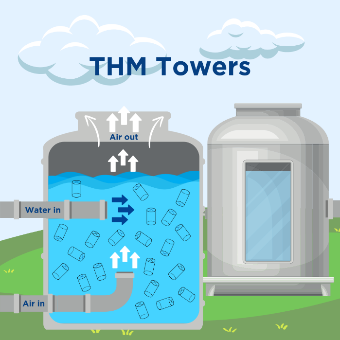 THM tower water treatment