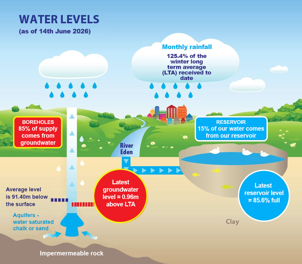 Reservoir level infographic
